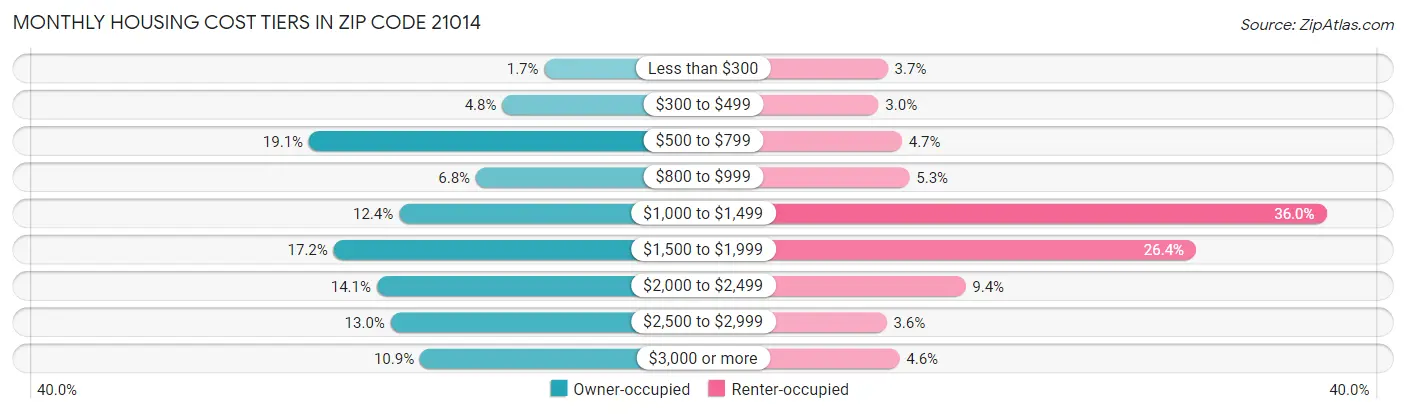 Monthly Housing Cost Tiers in Zip Code 21014