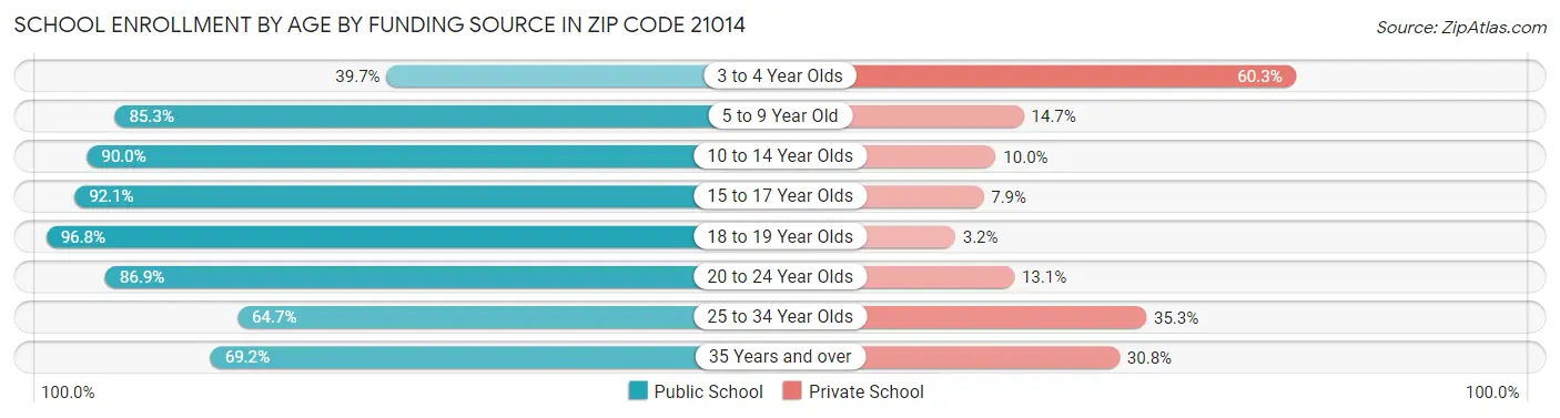 School Enrollment by Age by Funding Source in Zip Code 21014