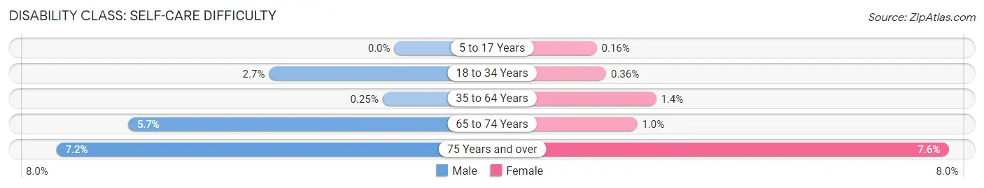 Disability in Zip Code 21014: <span>Self-Care Difficulty</span>