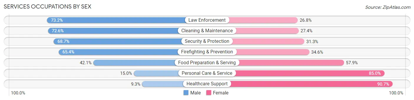 Services Occupations by Sex in Zip Code 21014