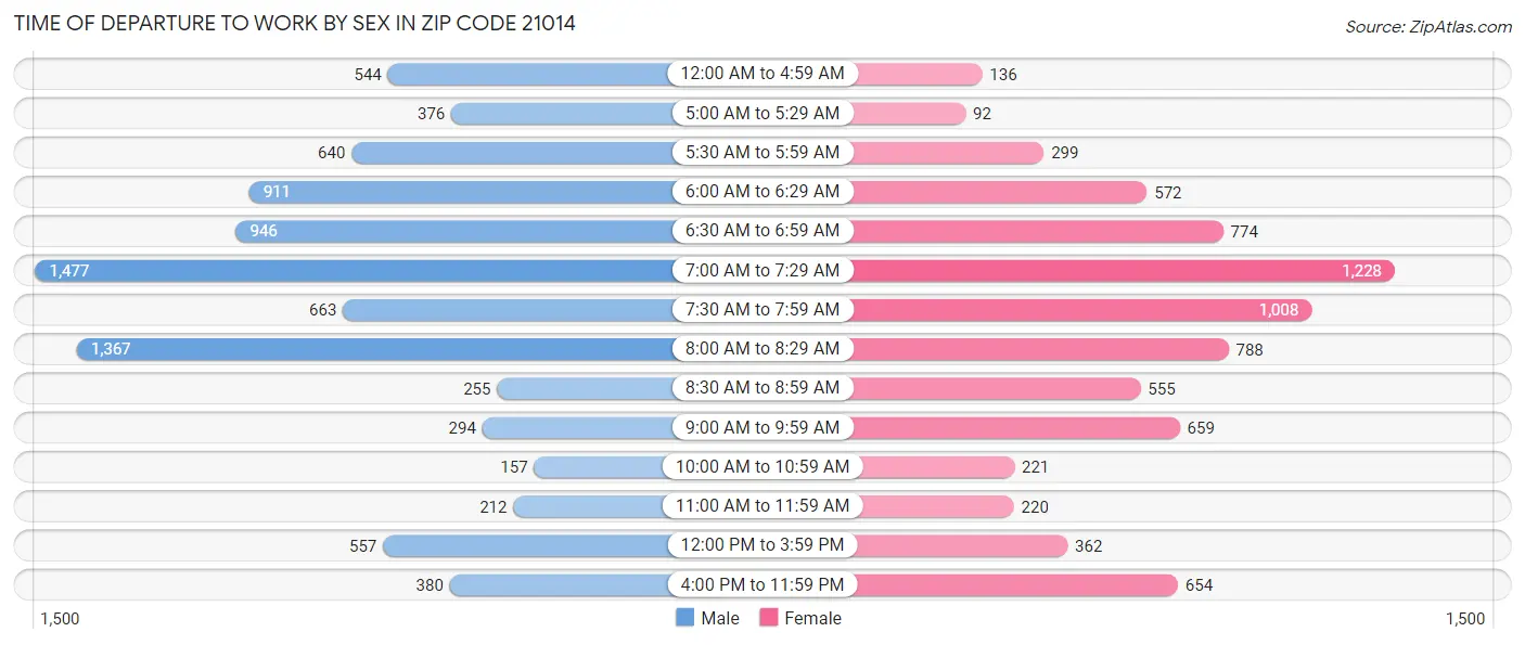 Time of Departure to Work by Sex in Zip Code 21014