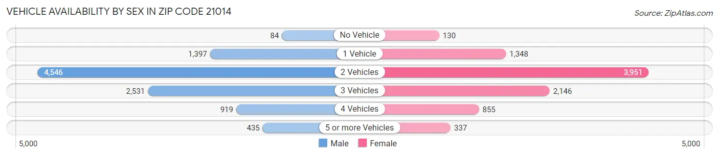 Vehicle Availability by Sex in Zip Code 21014