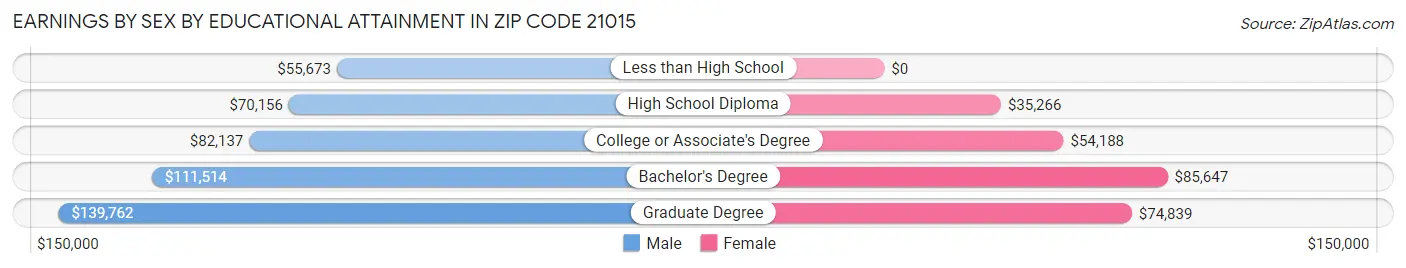 Earnings by Sex by Educational Attainment in Zip Code 21015