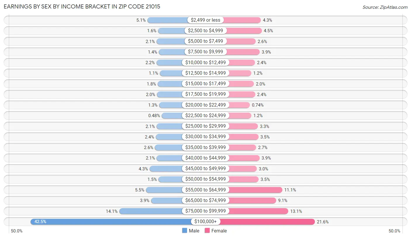 Earnings by Sex by Income Bracket in Zip Code 21015