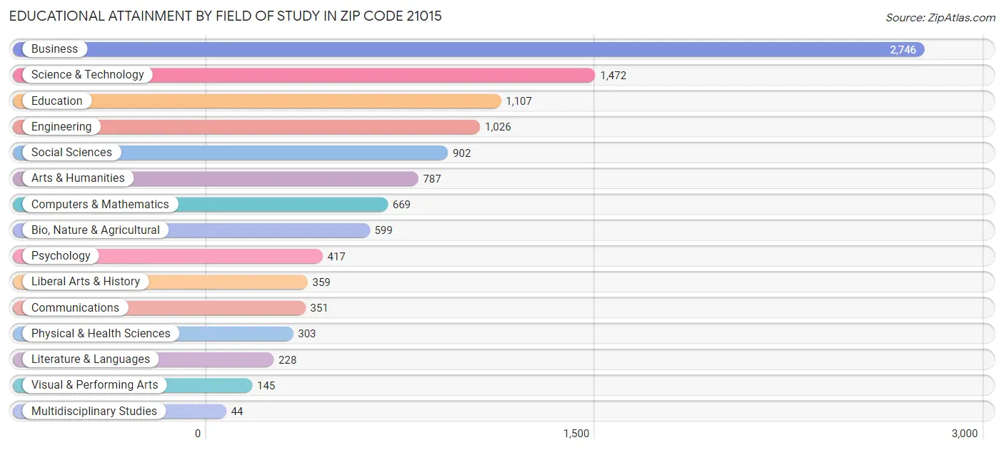 Educational Attainment by Field of Study in Zip Code 21015