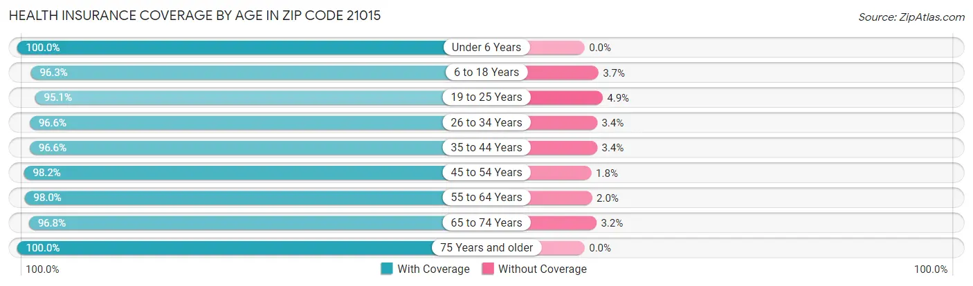Health Insurance Coverage by Age in Zip Code 21015