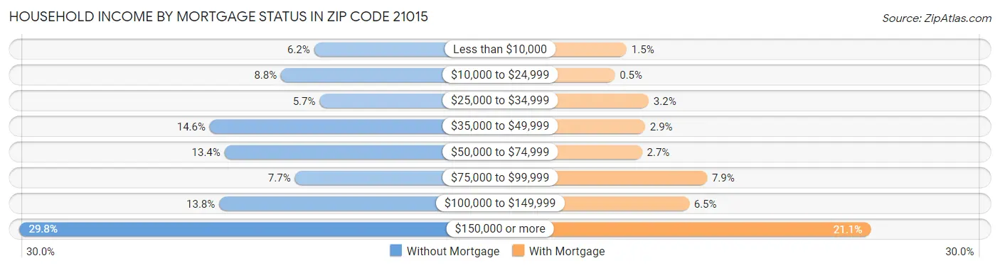 Household Income by Mortgage Status in Zip Code 21015