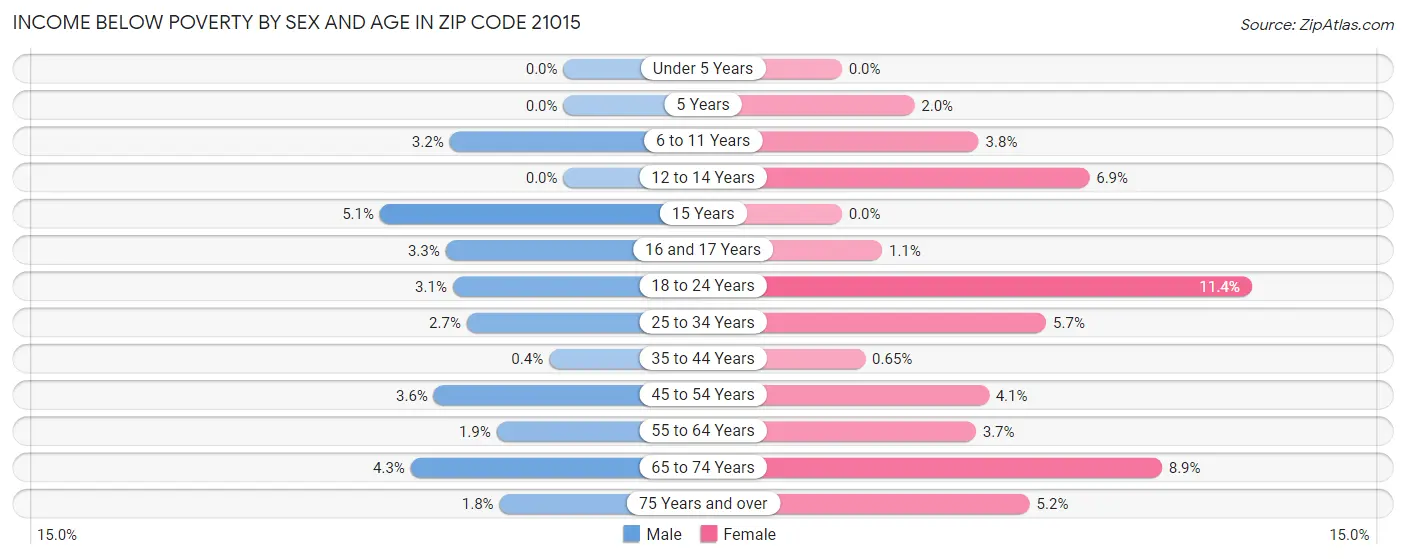 Income Below Poverty by Sex and Age in Zip Code 21015