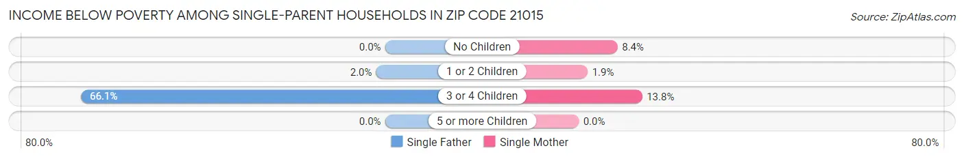 Income Below Poverty Among Single-Parent Households in Zip Code 21015