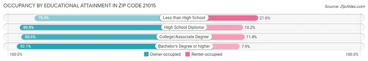 Occupancy by Educational Attainment in Zip Code 21015