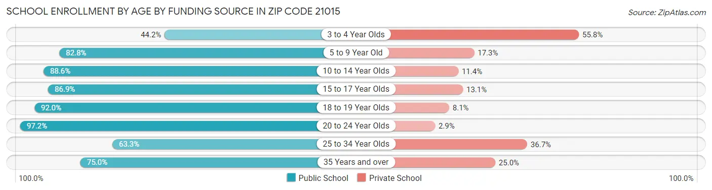 School Enrollment by Age by Funding Source in Zip Code 21015