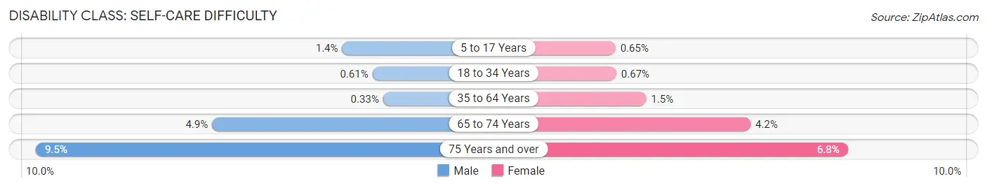 Disability in Zip Code 21015: <span>Self-Care Difficulty</span>