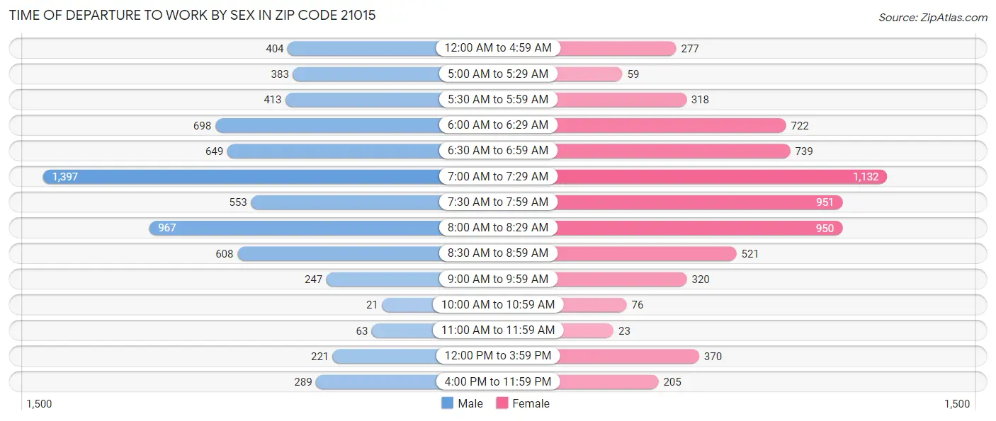 Time of Departure to Work by Sex in Zip Code 21015