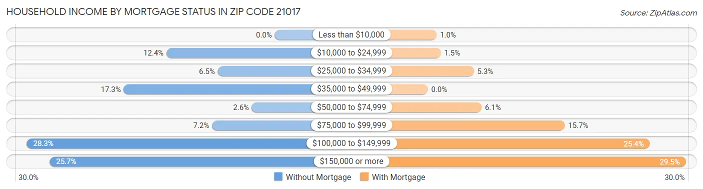 Household Income by Mortgage Status in Zip Code 21017