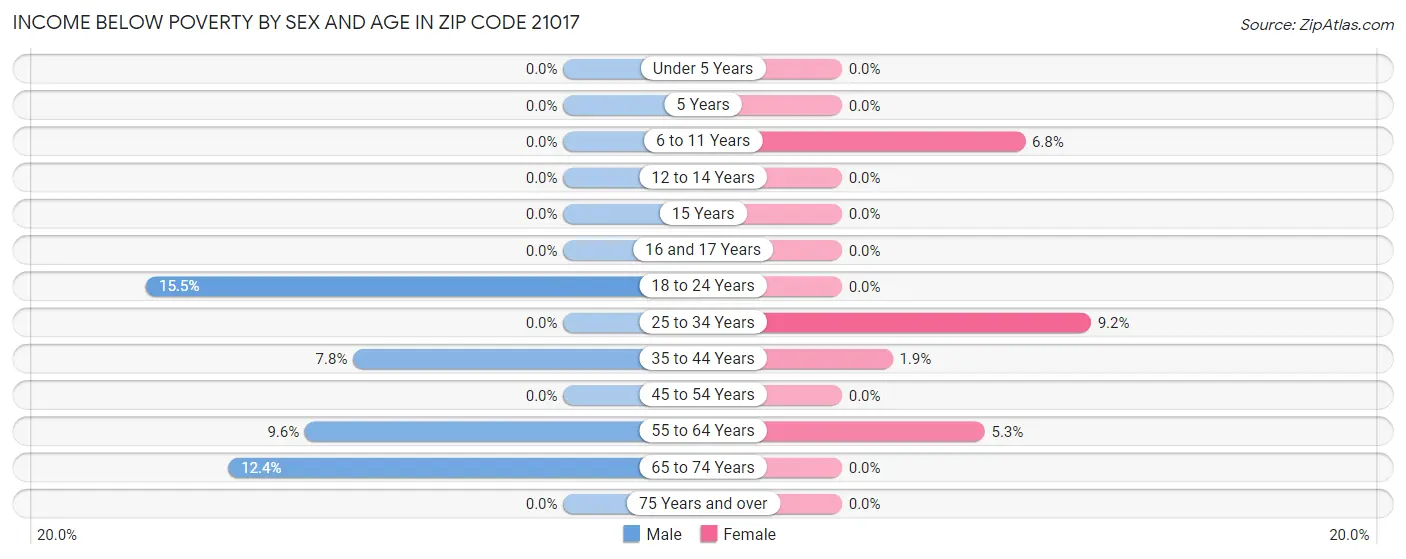 Income Below Poverty by Sex and Age in Zip Code 21017