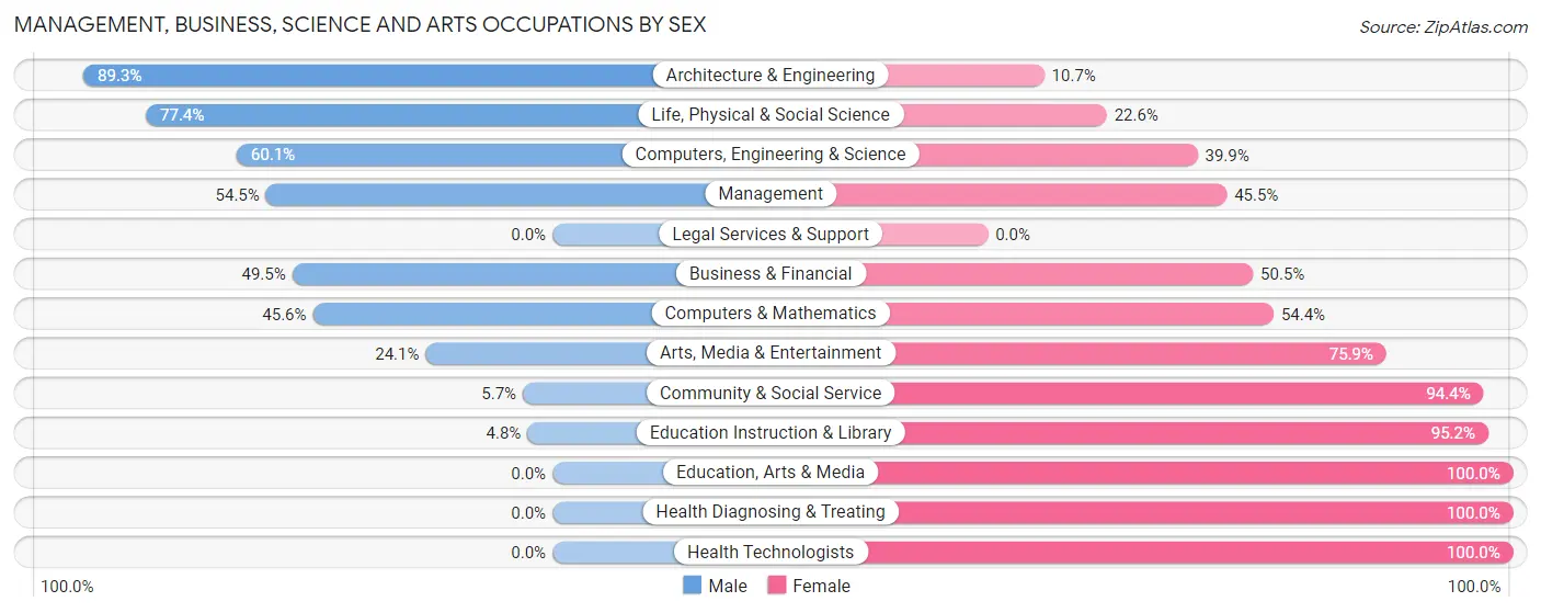 Management, Business, Science and Arts Occupations by Sex in Zip Code 21017