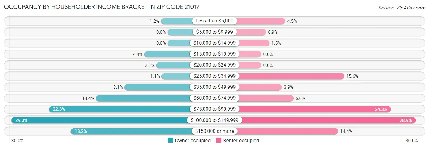Occupancy by Householder Income Bracket in Zip Code 21017