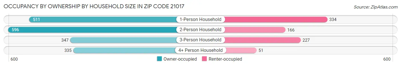 Occupancy by Ownership by Household Size in Zip Code 21017