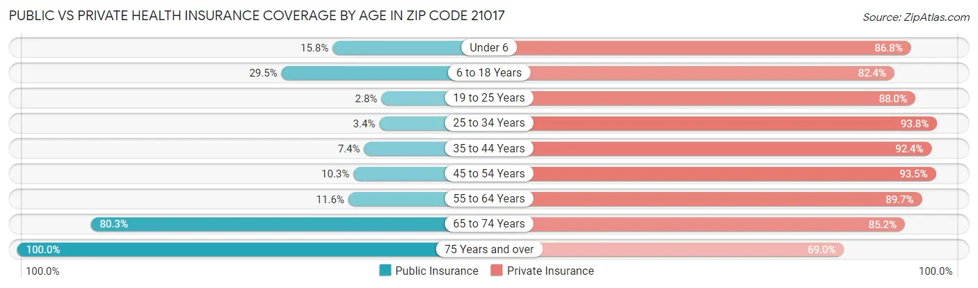 Public vs Private Health Insurance Coverage by Age in Zip Code 21017