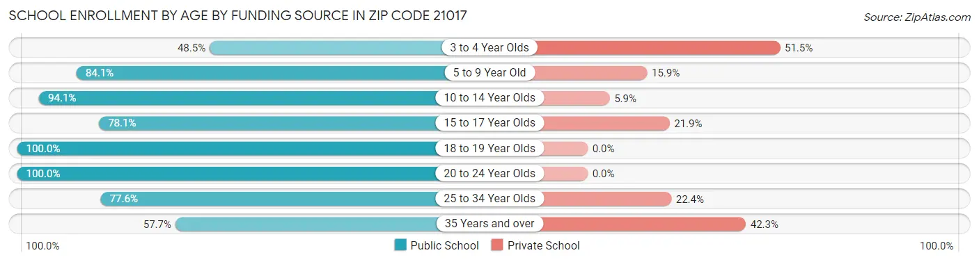 School Enrollment by Age by Funding Source in Zip Code 21017