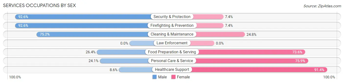Services Occupations by Sex in Zip Code 21017