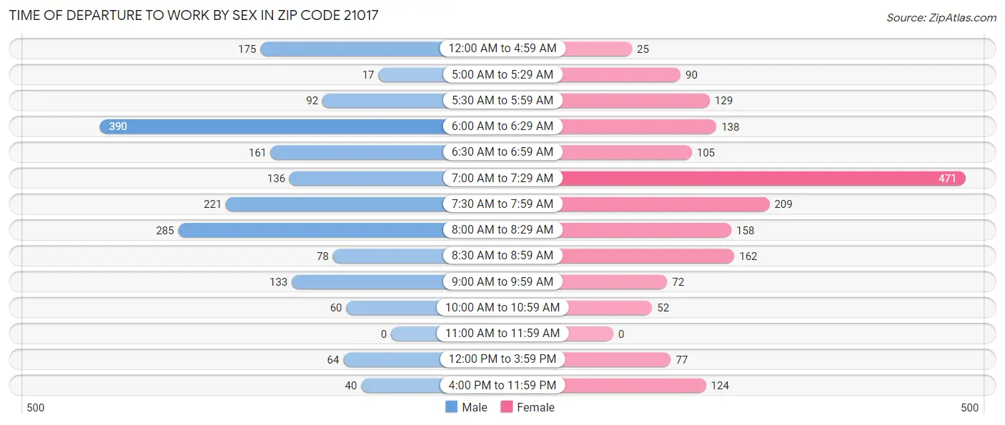 Time of Departure to Work by Sex in Zip Code 21017