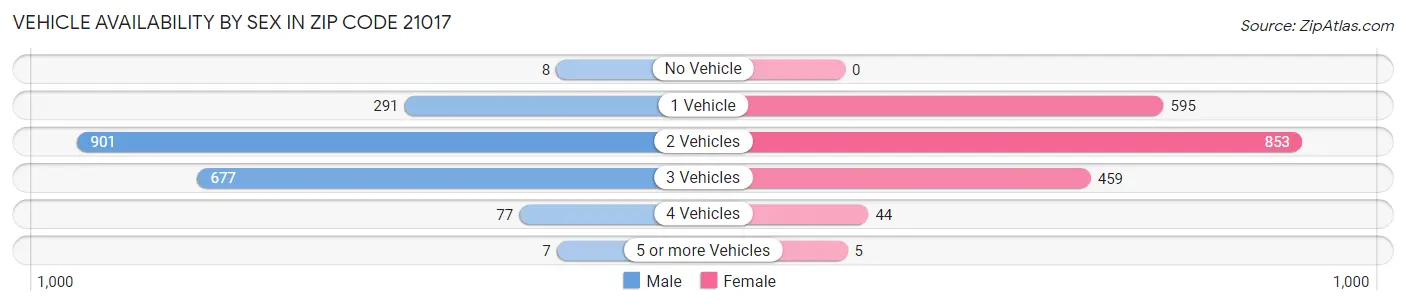 Vehicle Availability by Sex in Zip Code 21017