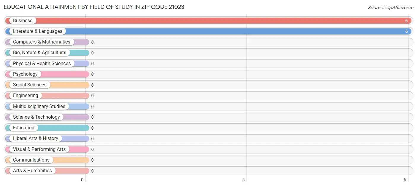 Educational Attainment by Field of Study in Zip Code 21023