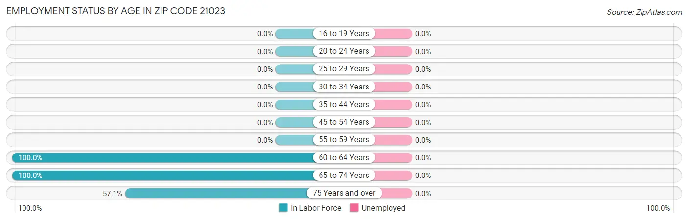 Employment Status by Age in Zip Code 21023
