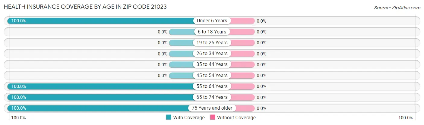 Health Insurance Coverage by Age in Zip Code 21023