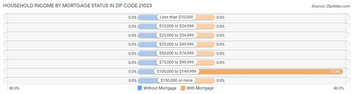 Household Income by Mortgage Status in Zip Code 21023