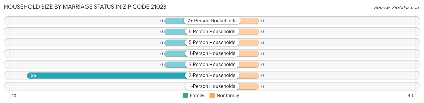 Household Size by Marriage Status in Zip Code 21023