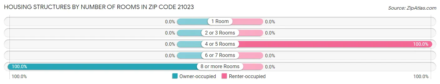 Housing Structures by Number of Rooms in Zip Code 21023