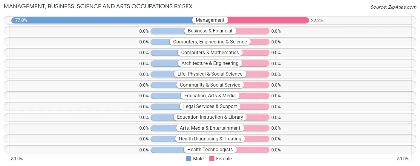 Management, Business, Science and Arts Occupations by Sex in Zip Code 21023