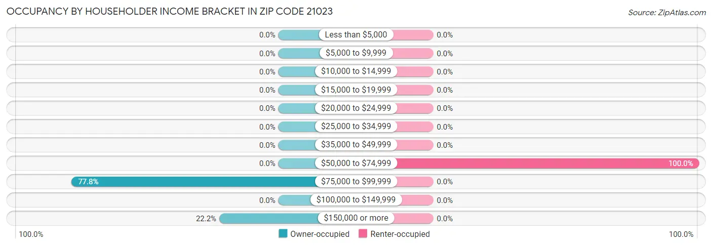 Occupancy by Householder Income Bracket in Zip Code 21023