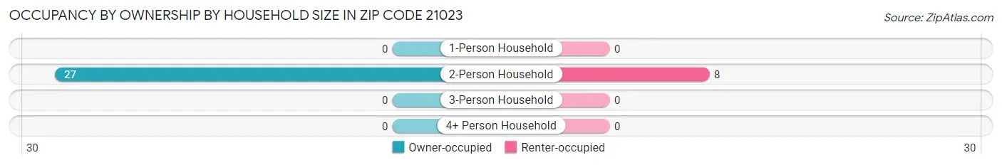 Occupancy by Ownership by Household Size in Zip Code 21023