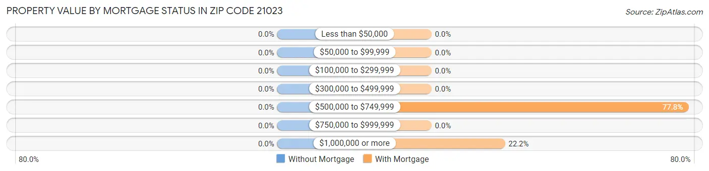 Property Value by Mortgage Status in Zip Code 21023