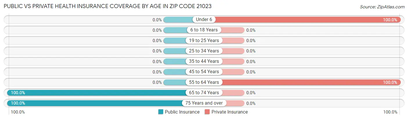 Public vs Private Health Insurance Coverage by Age in Zip Code 21023