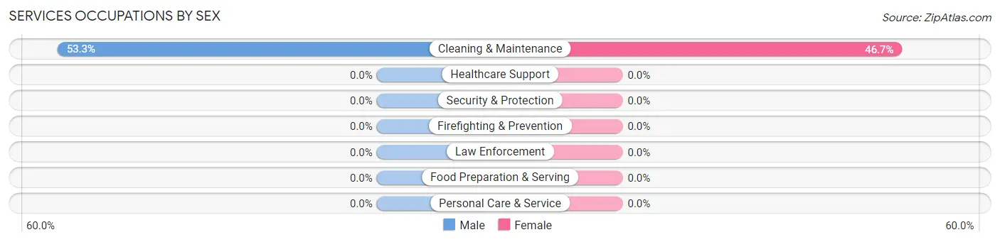 Services Occupations by Sex in Zip Code 21023