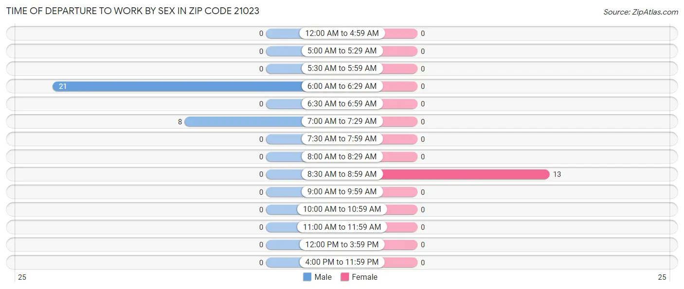 Time of Departure to Work by Sex in Zip Code 21023