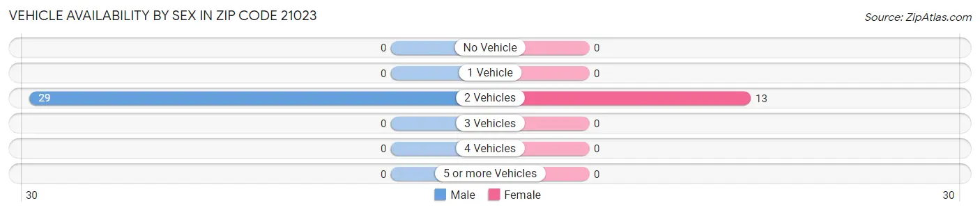 Vehicle Availability by Sex in Zip Code 21023