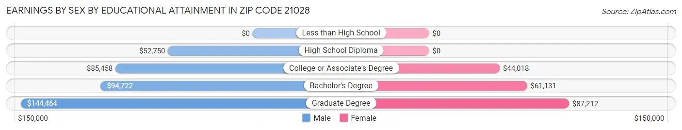 Earnings by Sex by Educational Attainment in Zip Code 21028