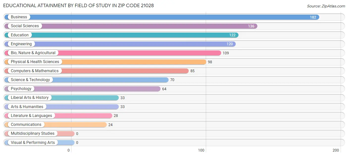 Educational Attainment by Field of Study in Zip Code 21028