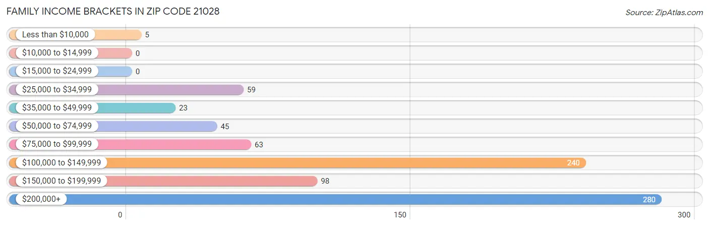 Family Income Brackets in Zip Code 21028