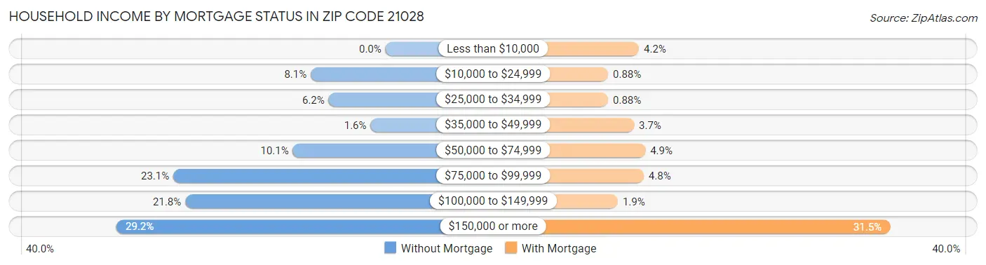 Household Income by Mortgage Status in Zip Code 21028