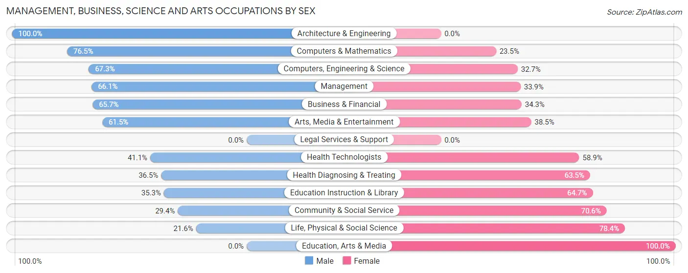 Management, Business, Science and Arts Occupations by Sex in Zip Code 21028