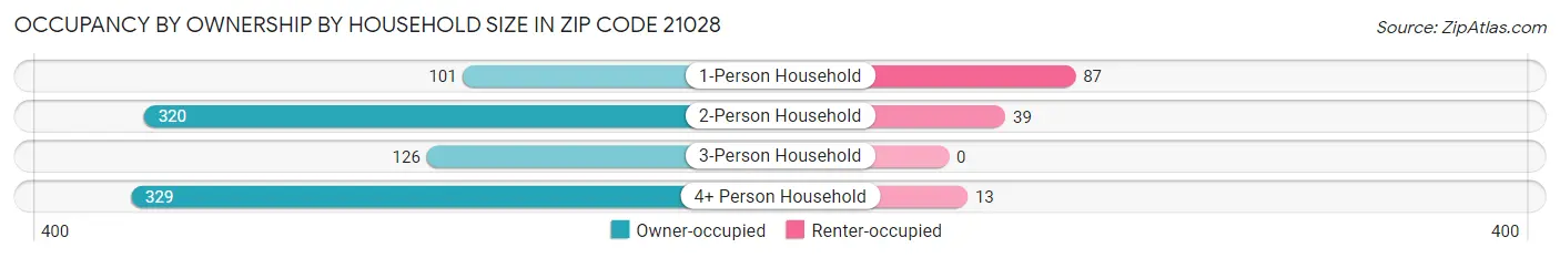 Occupancy by Ownership by Household Size in Zip Code 21028