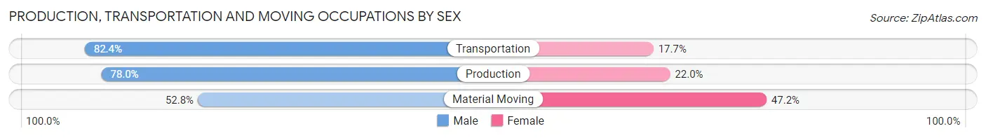 Production, Transportation and Moving Occupations by Sex in Zip Code 21028
