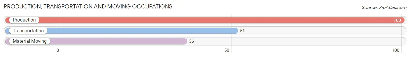 Production, Transportation and Moving Occupations in Zip Code 21028