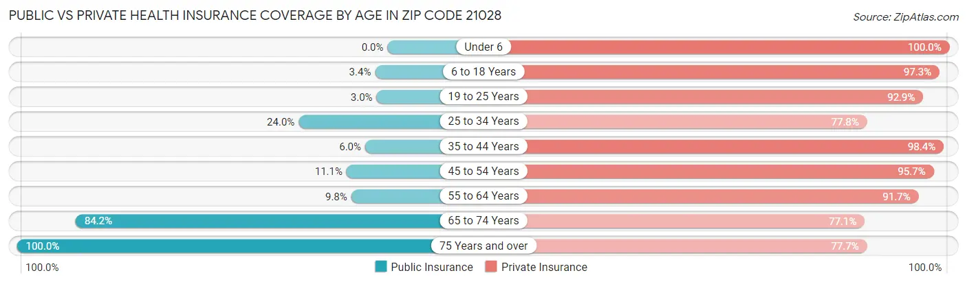 Public vs Private Health Insurance Coverage by Age in Zip Code 21028